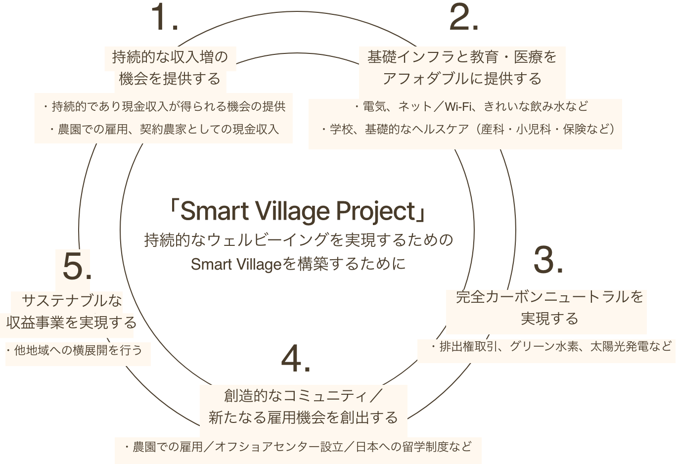 持続的なウェルビーイングを実現するためのSmart Villageを構築するために